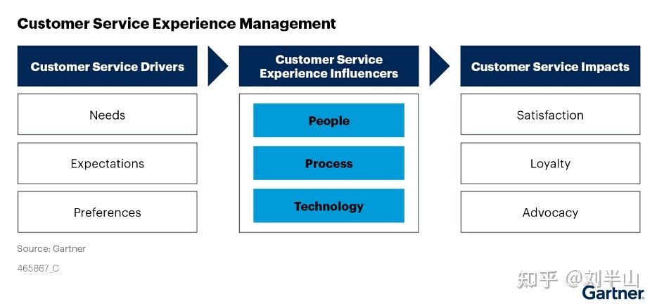 关于客户服务在客户体验中的作用- 管理客户服务体验