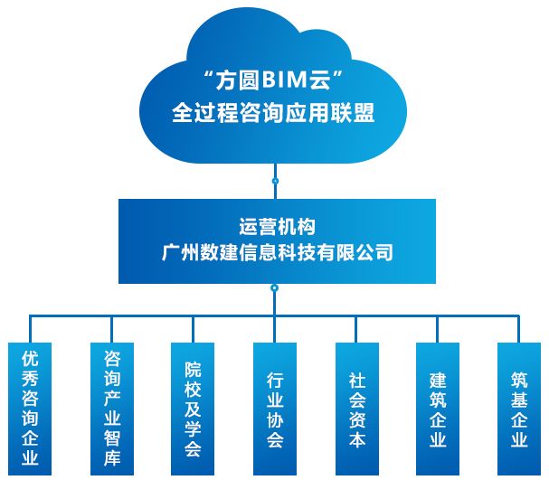 通过科技创新,管理创新,服务创新,平台赋能,联合:优秀咨询企业,咨询