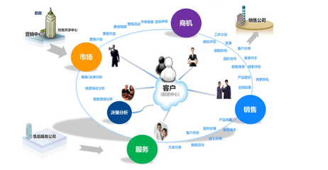 客户管理终将成为企业和客户之间的良好关系维护的唯一条件