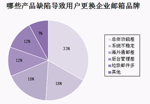 315调查 用户选购企业邮箱最关注产品和服务