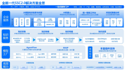 中关村科金新一代企业共享服务中心 开启大模型智慧管理决策新纪元